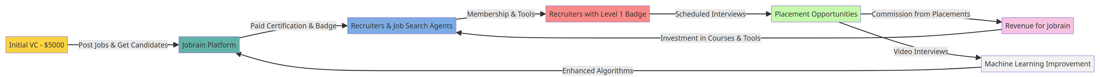 Flow of Money in Jobrain Business Plan