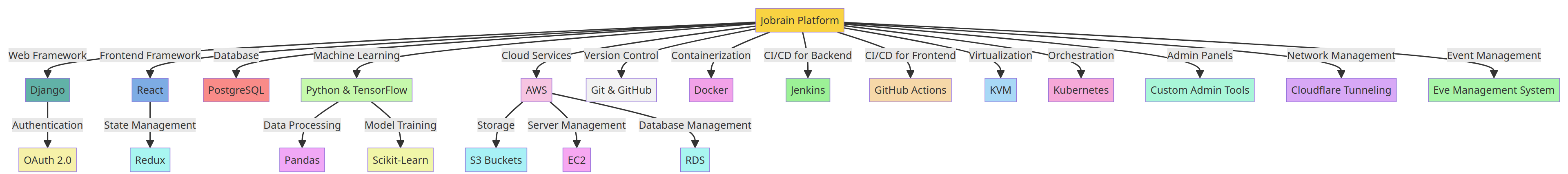 Updated Technical Aspect of Jobrain Platform