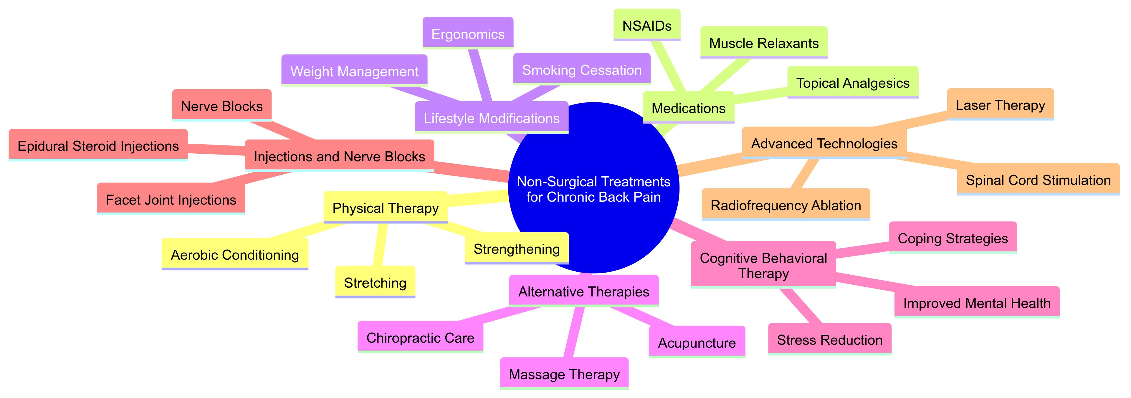 Non-Surgical Treatments for Chronic Back Pain - Mind Map