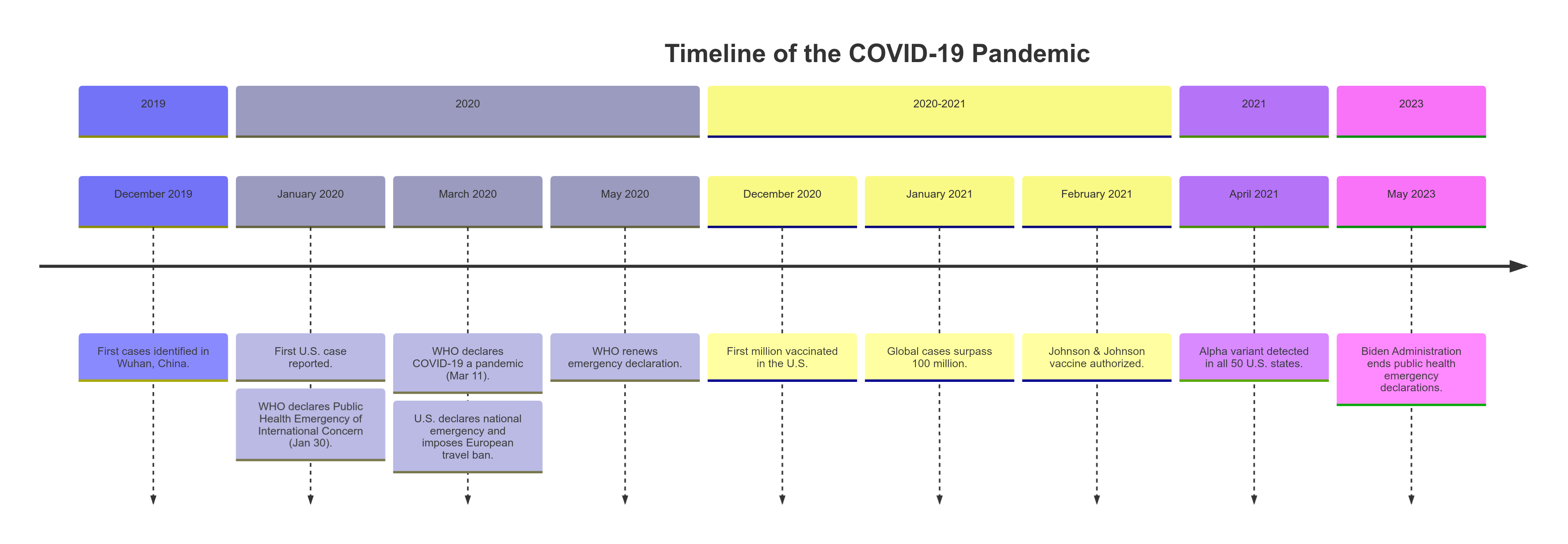 Timeline of the COVID-19 Pandemic