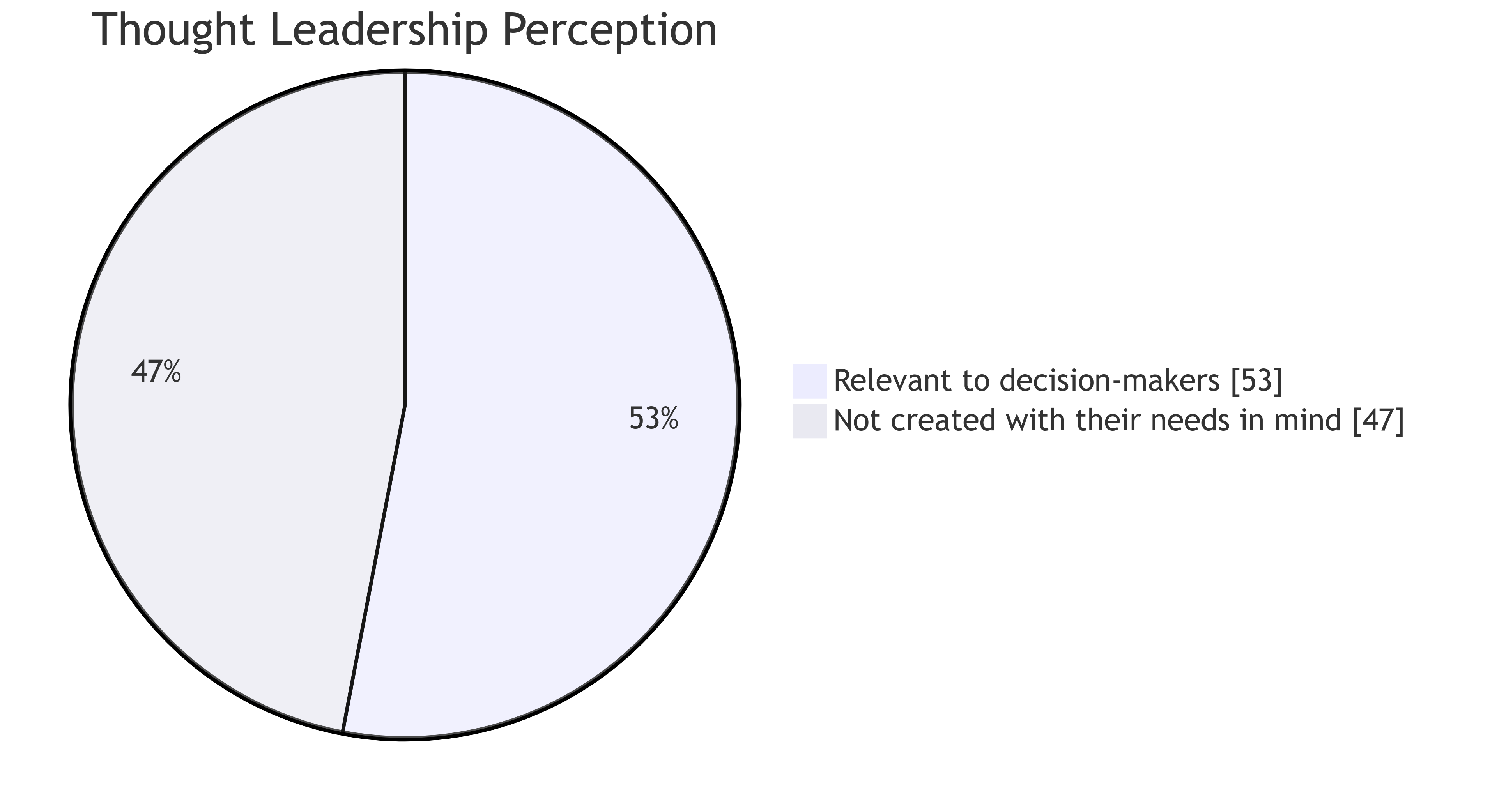 Thought Leadership Perception