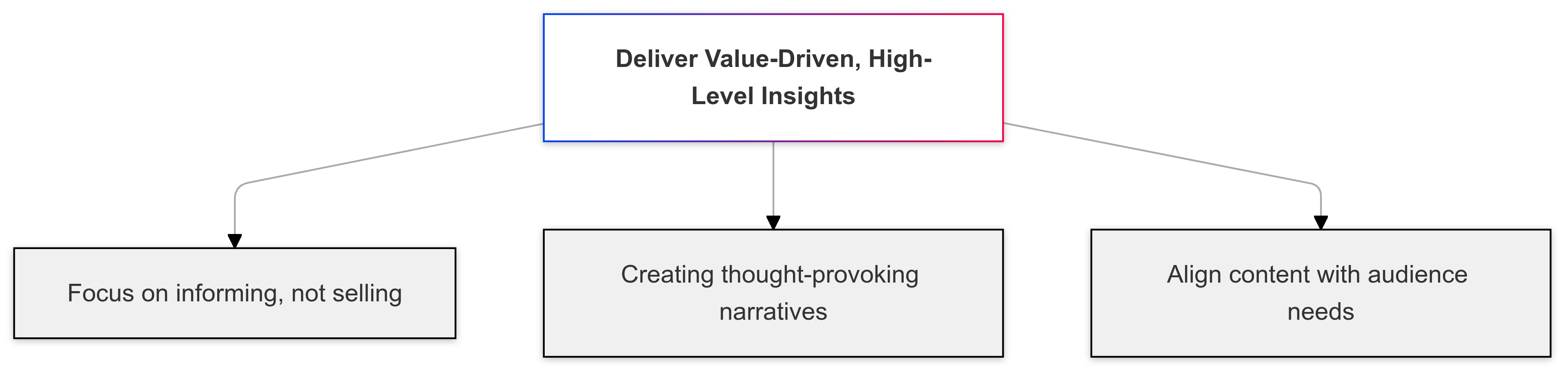 Deliver Value-Driven, High-Level Insights