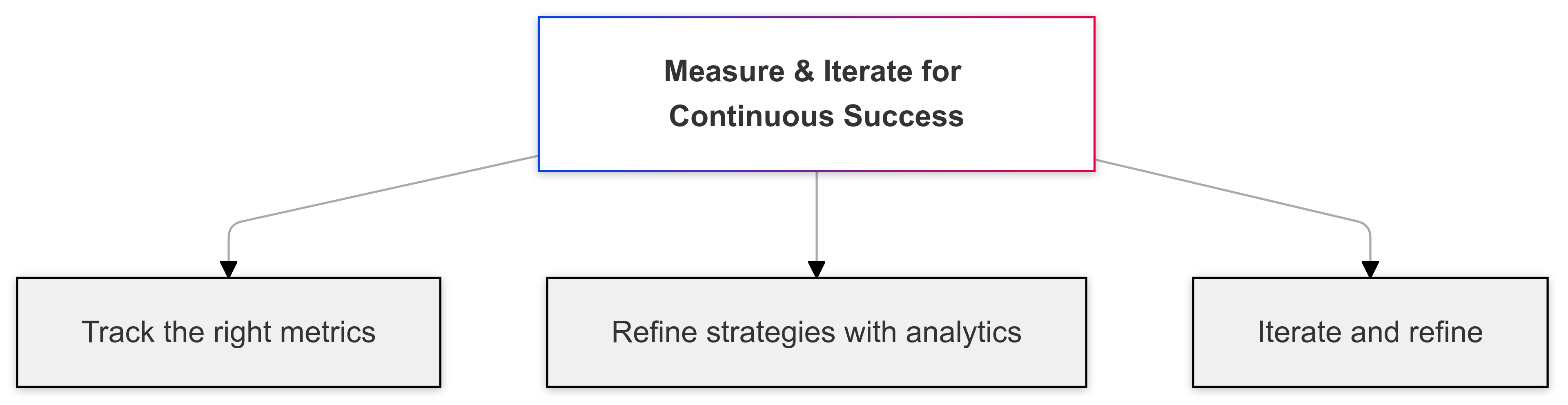 Measure & Iterate for Continuous Success