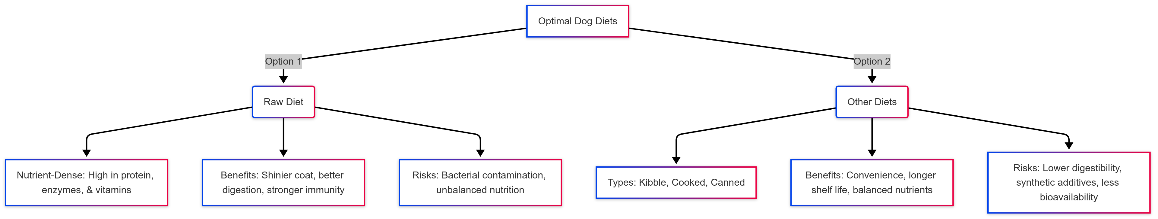 Raw Diet vs. Other Diets