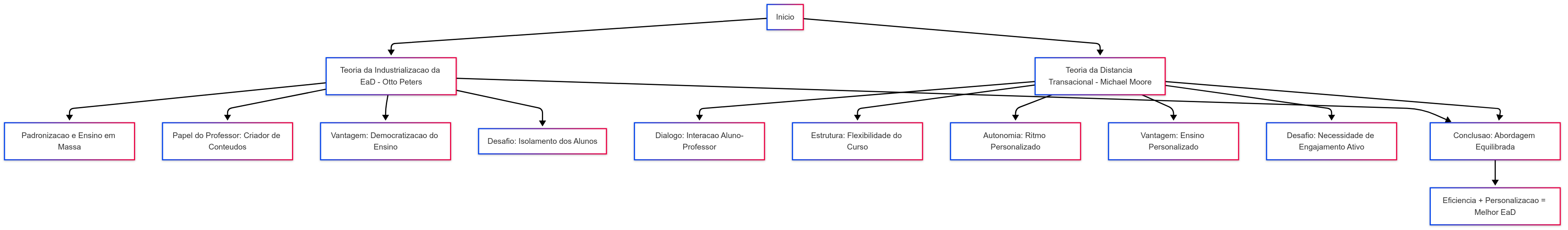 Fluxograma sobre EaD