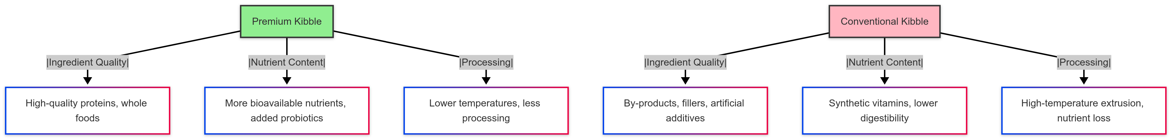 Premium Kibble vs. Conventional Kibble