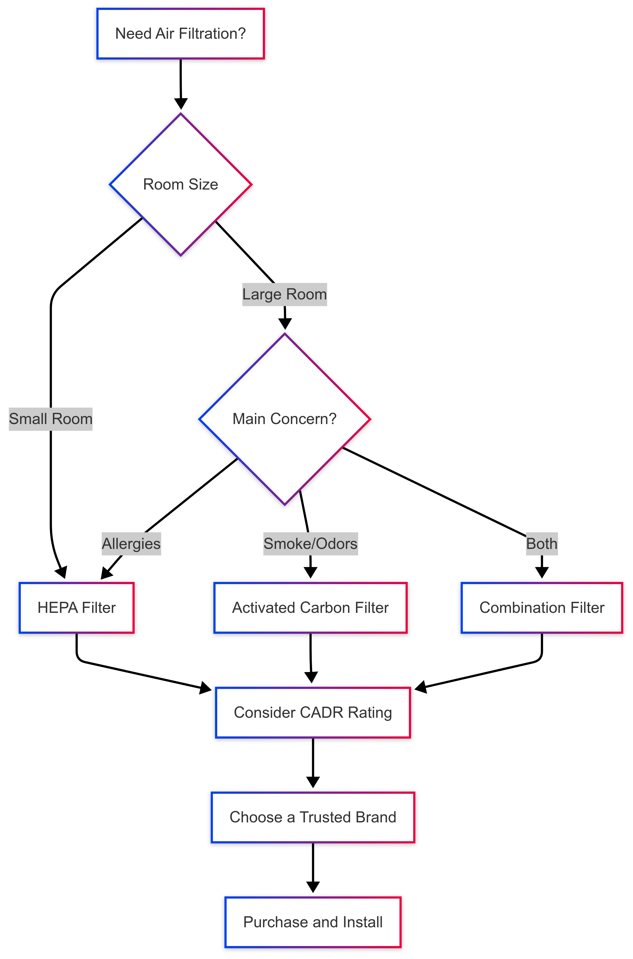 Air Filtration Choice Flowchart