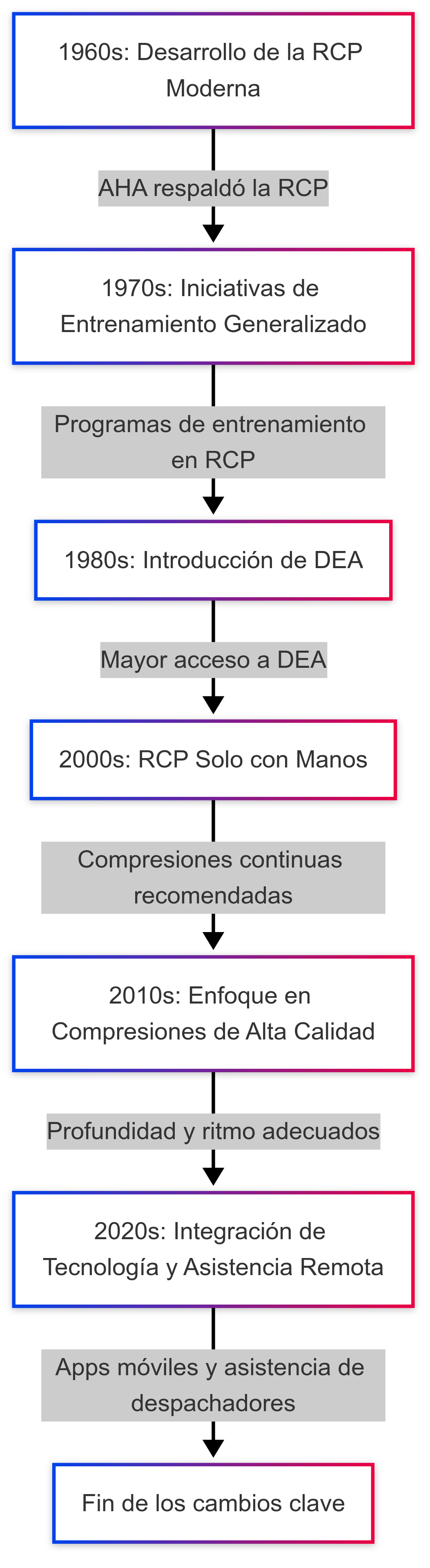 Key Changes in CPR Over Time