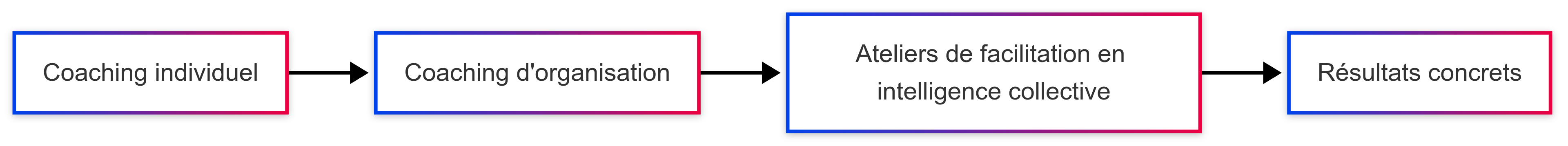 Diagramme Coaching et Résultats