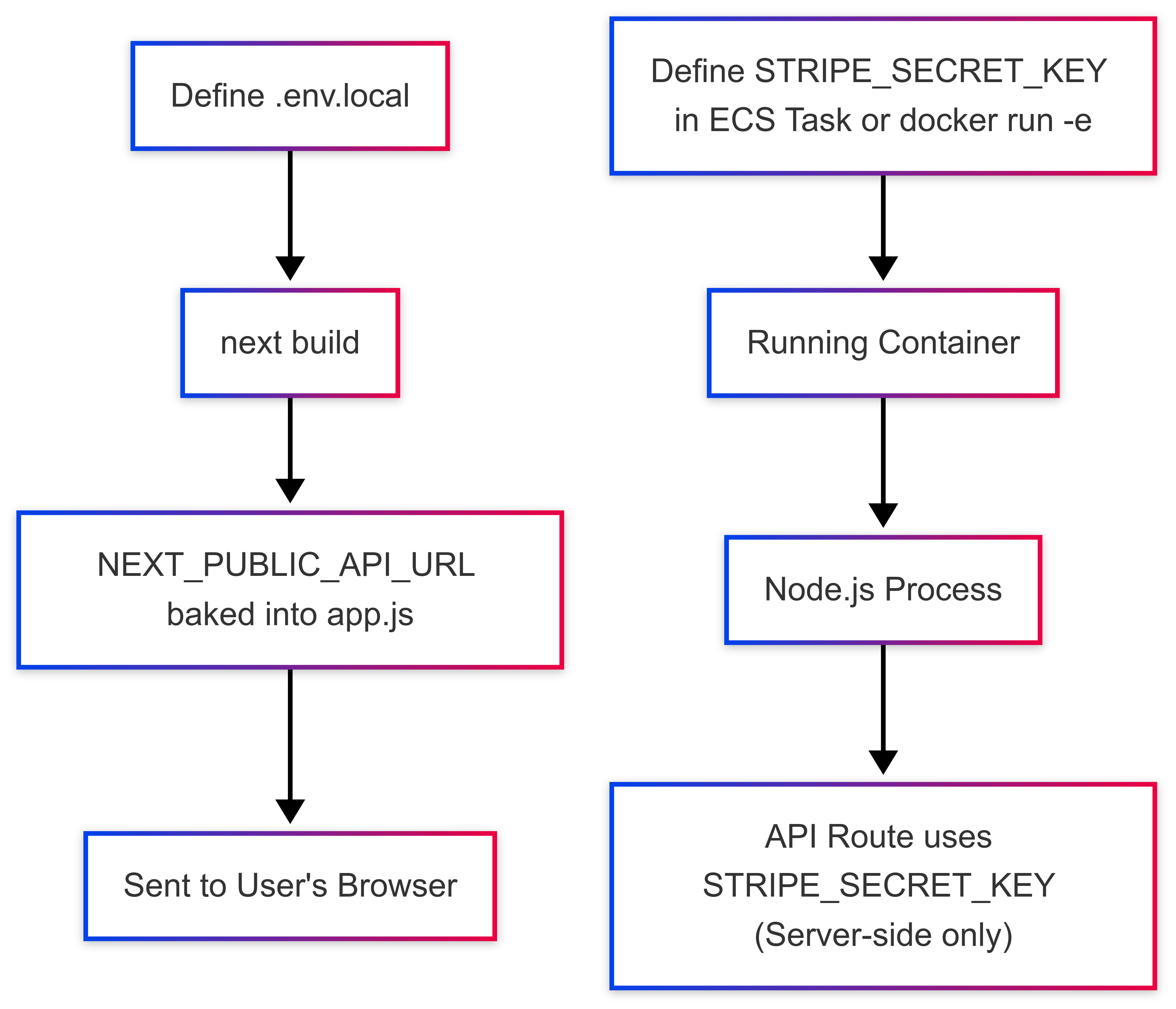 Next.js Env Var Flowchart