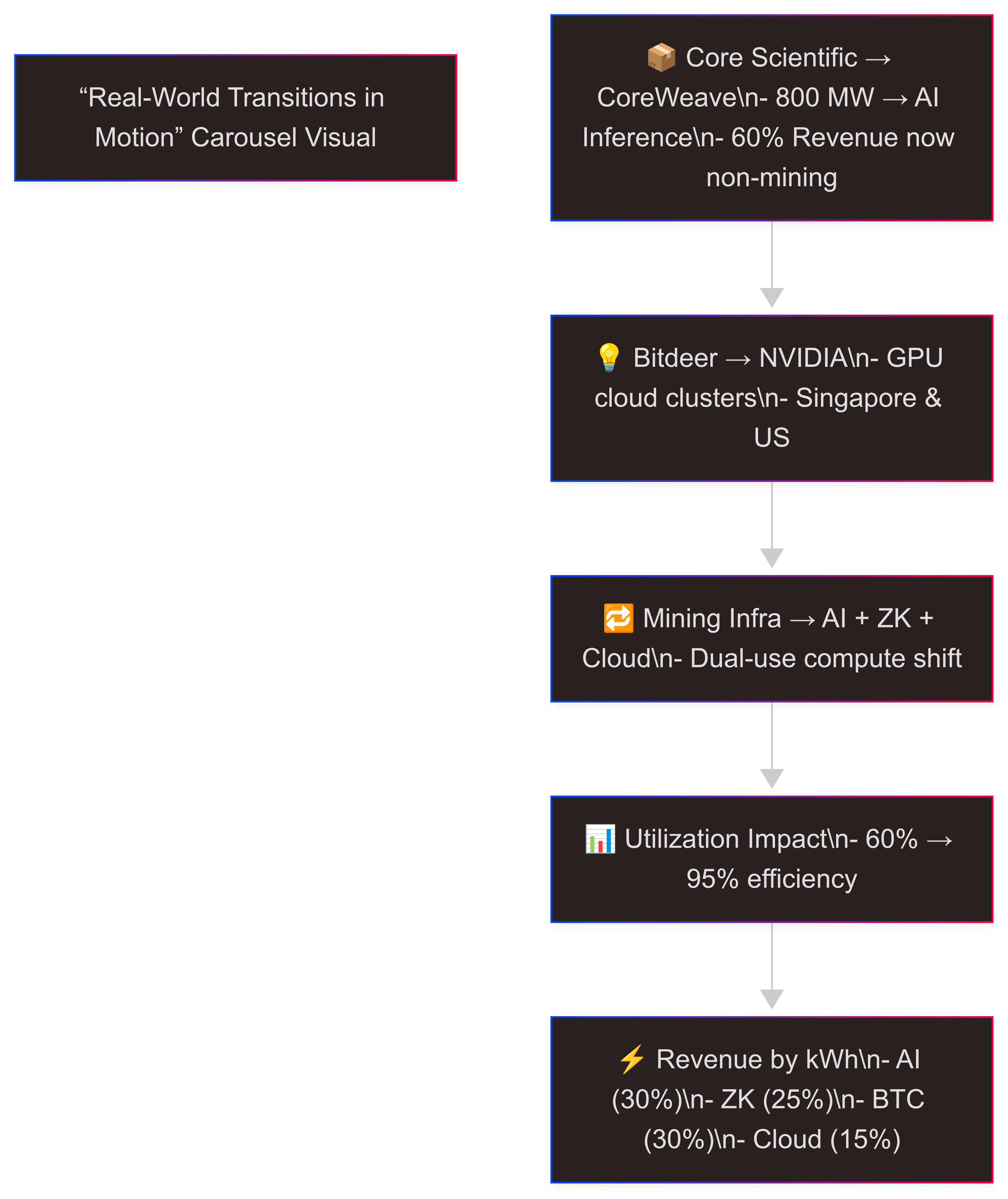 Hybrid Mining Method: The Infrastructure Pivot to Consider 1 Carousel showing how mining infrastructure evolves into modular compute supporting AI, ZK, and decentralized GPU cloud.